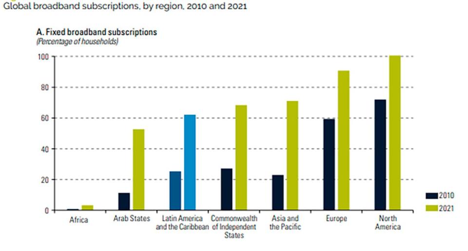 Conexiones de banda ancha en los hogares del mundo por regiones. CEPAL