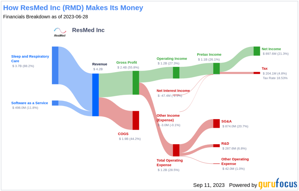 ResMed Inc (RMD): A Deep Dive into Financial Metrics and Competitive Strengths