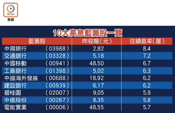 10大高息藍籌股一覽