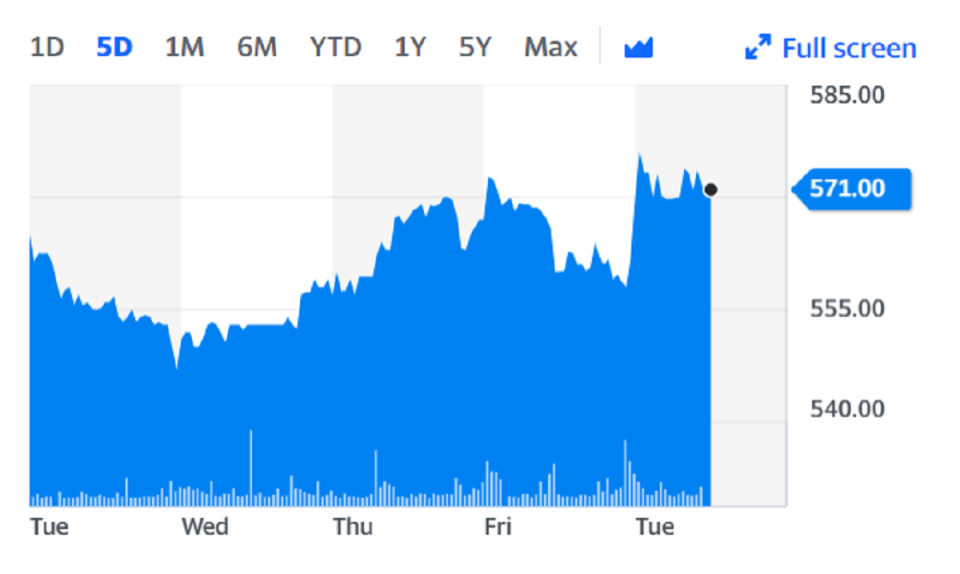 S4 Capital shares rose on Tuesday after the positive trading update. Chart: Yahoo Finance