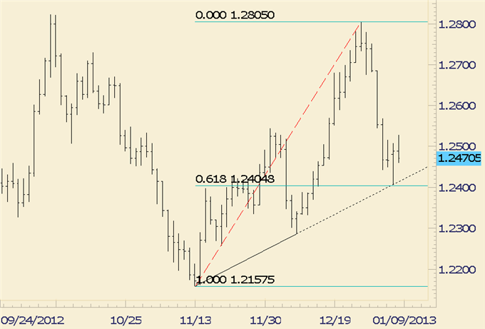 FOREX_Trading_EURUSD_Dip_Encounters_Support_at_13070_body_euraud.png, FOREX Trading: EUR/USD Dip Encounters Support at 13070