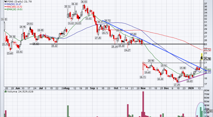 Top Stock Trades for Tomorrow No. 1: Pinterest (PINS)