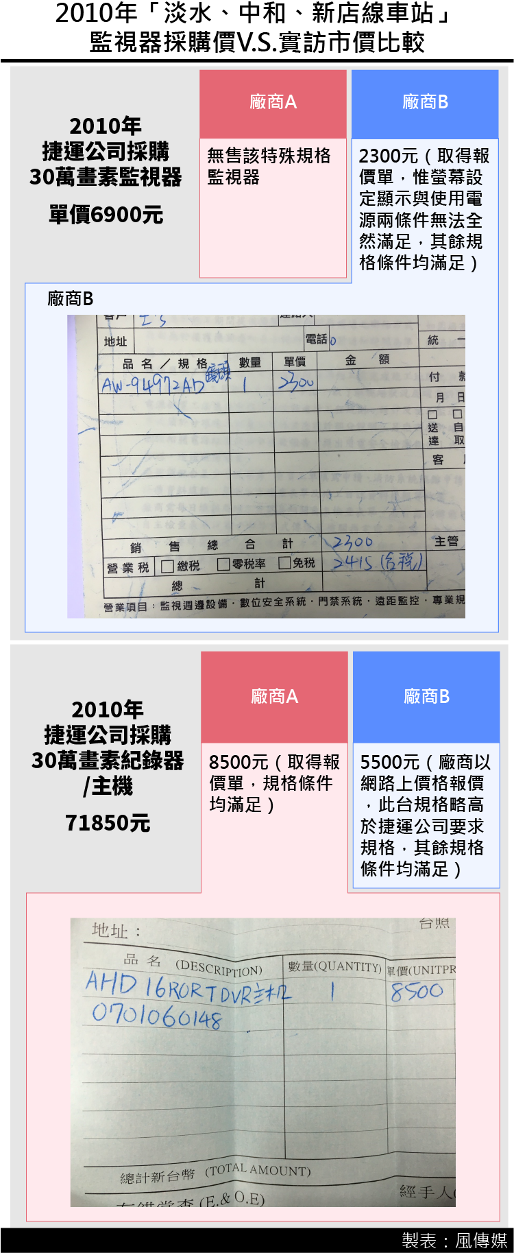 20161223-SMG0035-2016年「文湖線文山段」監視器採購價V.S.實訪市價比較-01.png