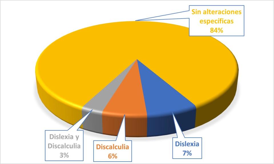 Coincidencia de diagnósticos de dislexia y discalculia. Elaborado a partir de Badian (1999), Dirks et al. (2008) y Compton et al. (2011).