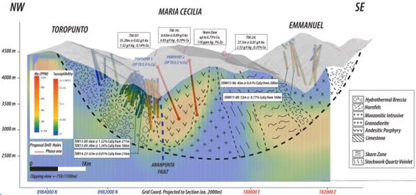 Figure 1. Long Section of Maria Cecilia Multi-Intrusive Copper Porphyry System