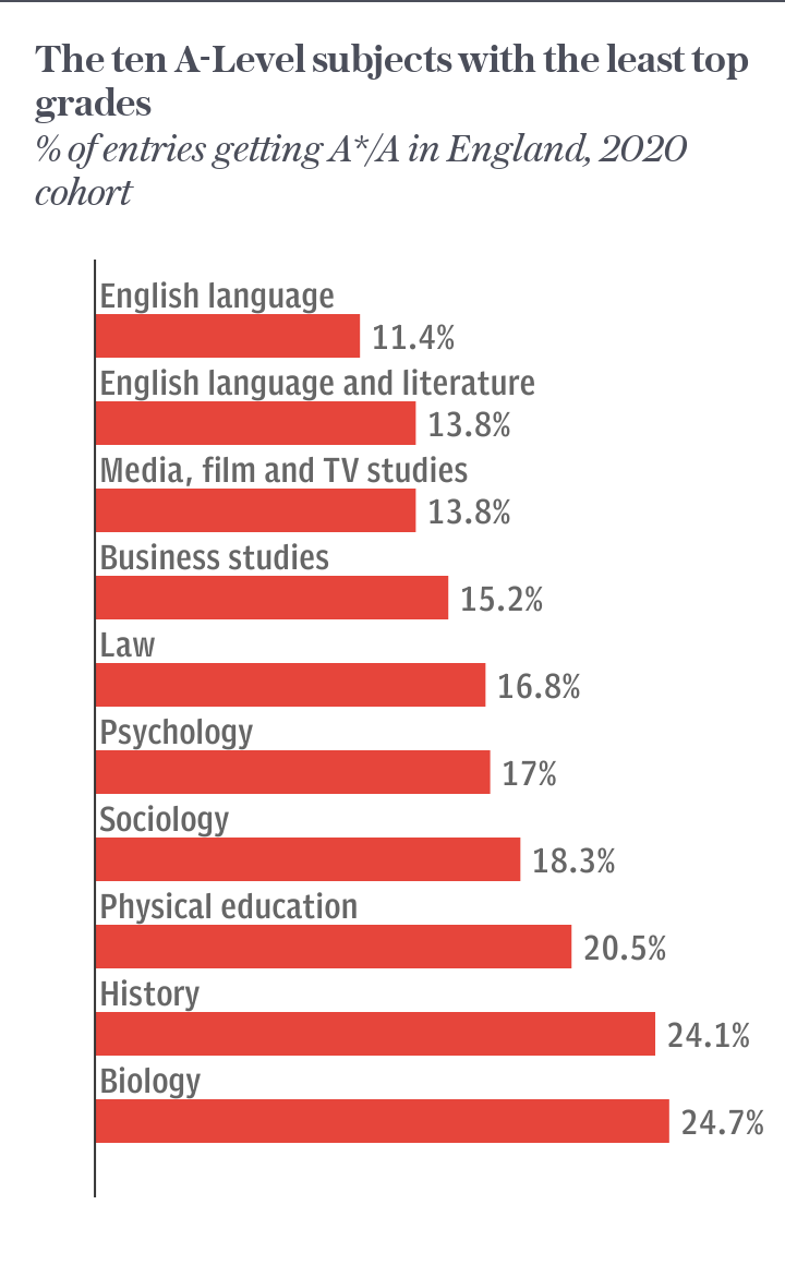 Ten worst performing subjects at A-Level 2020