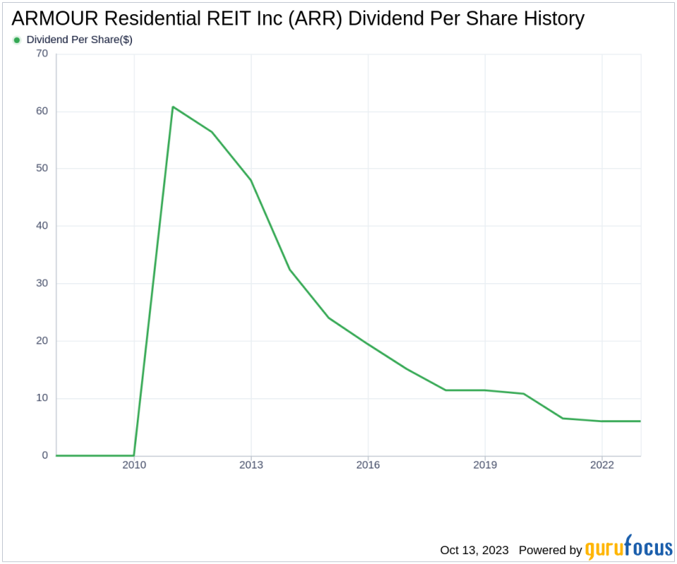 ARMOUR Residential REIT Inc's Dividend Analysis