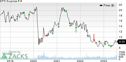 JetBlue Airways Corporation Price and EPS Surprise