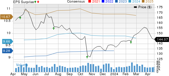 Genuine Parts Company Price, Consensus and EPS Surprise