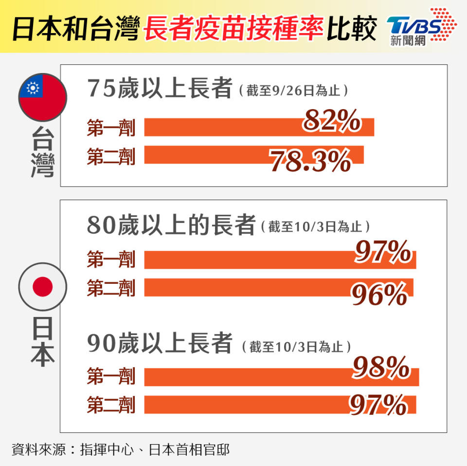 台大醫院小兒部專任主治醫師黃立民表示台灣長者疫苗接種打到一程度很難再上去。（圖／TVBS)