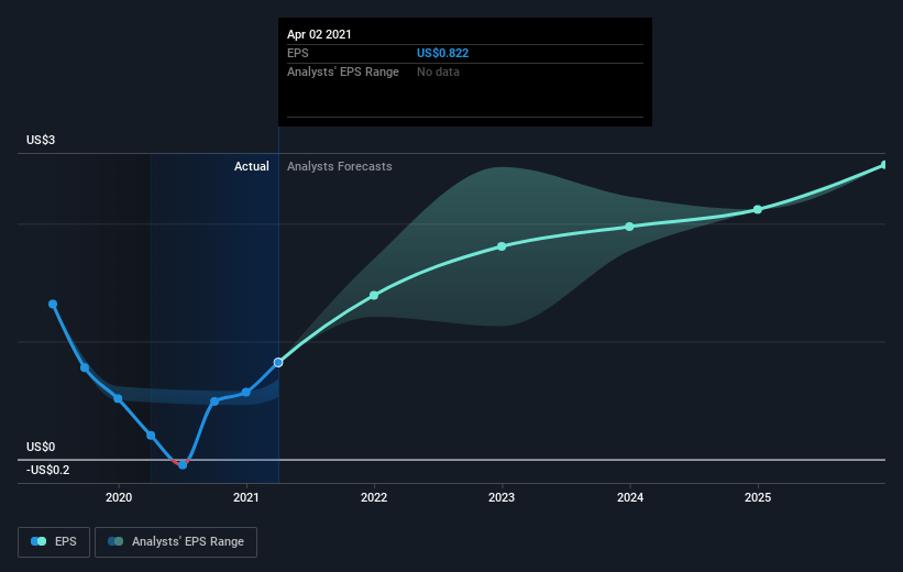 earnings-per-share-growth