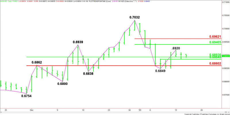 Daily AUD/USD