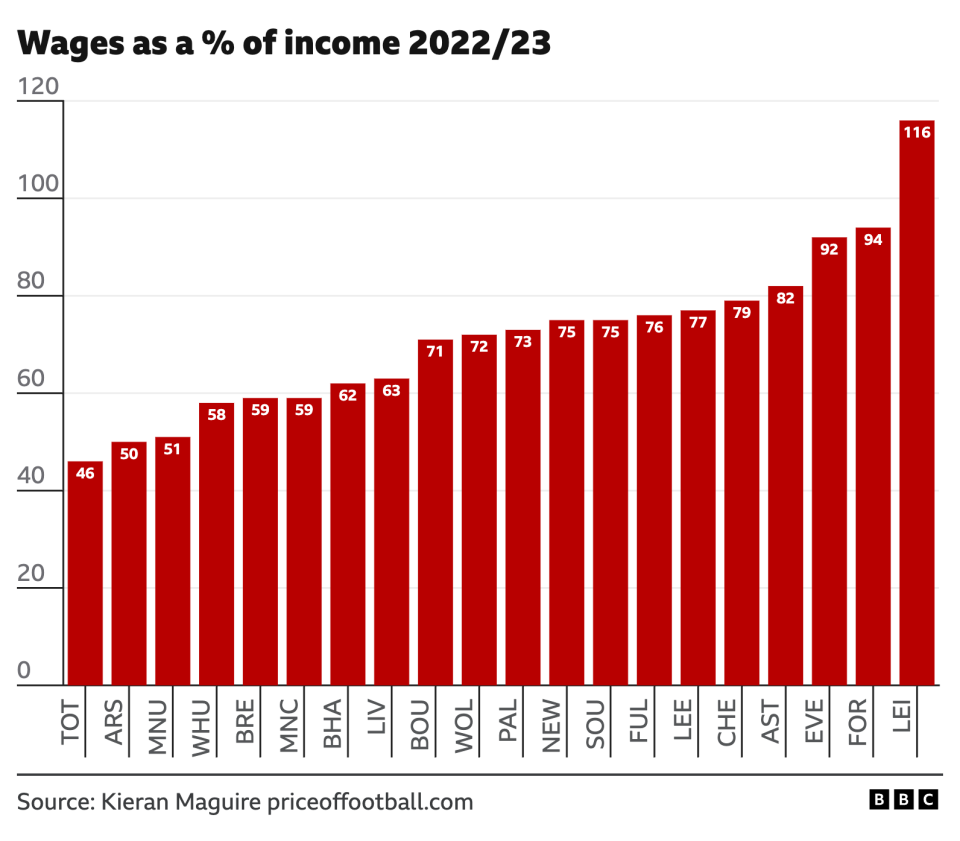 Premier League clubs' wage bill to income ratio