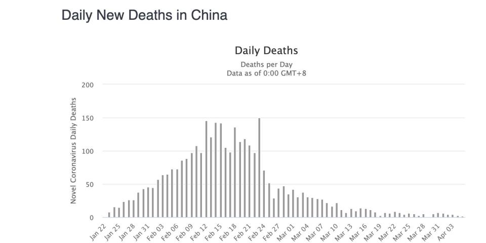 daily new reported deaths from coronavirus in China