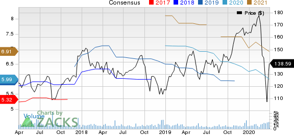 Nordson Corporation Price and Consensus
