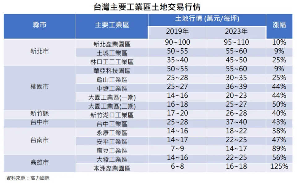高力國際調查，台北市以外的五都加上新竹縣等區域內，共15處主要工業區地價幾乎翻漲1成，甚至越往南部走漲幅越明顯。高力國際提供