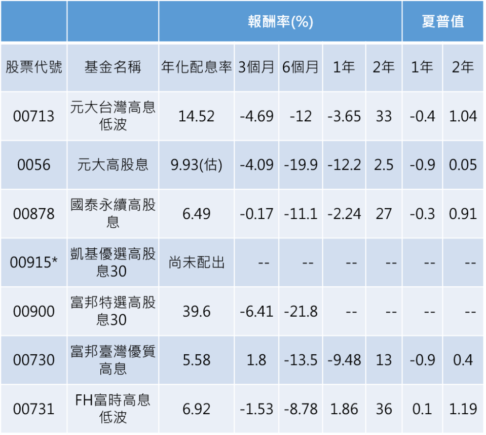 資料來源：理柏資訊2022/9/22，*為8/9掛牌