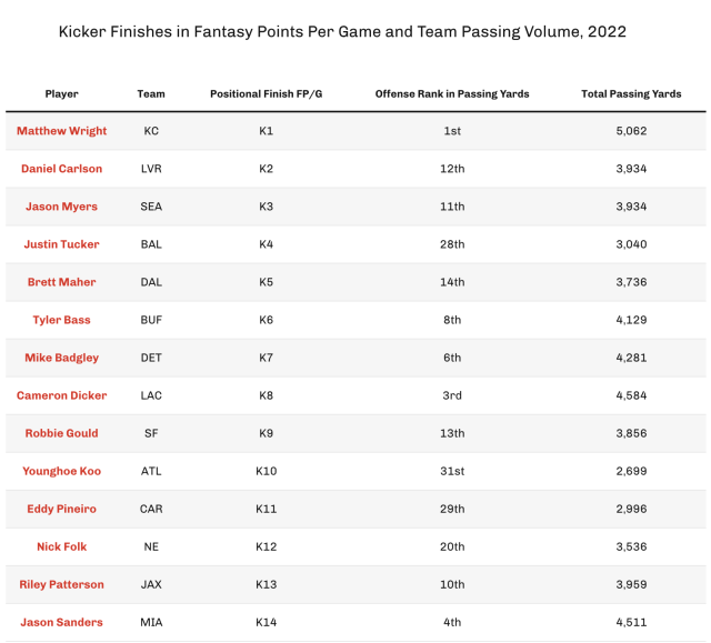 Best Kickers Fantasy 2022