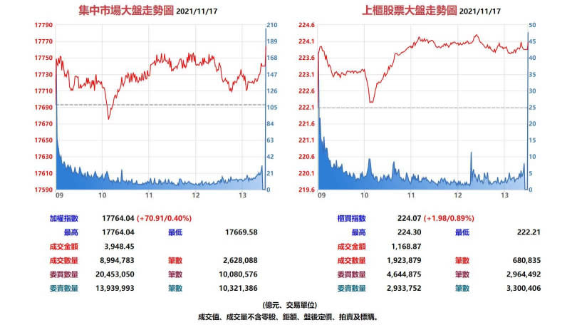 台股集中市場與上櫃股票11月17日大盤走勢圖。（圖／翻攝自基本市況報導網站）