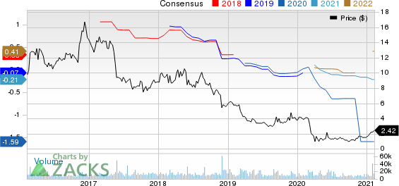 Chicos FAS, Inc. Price and Consensus