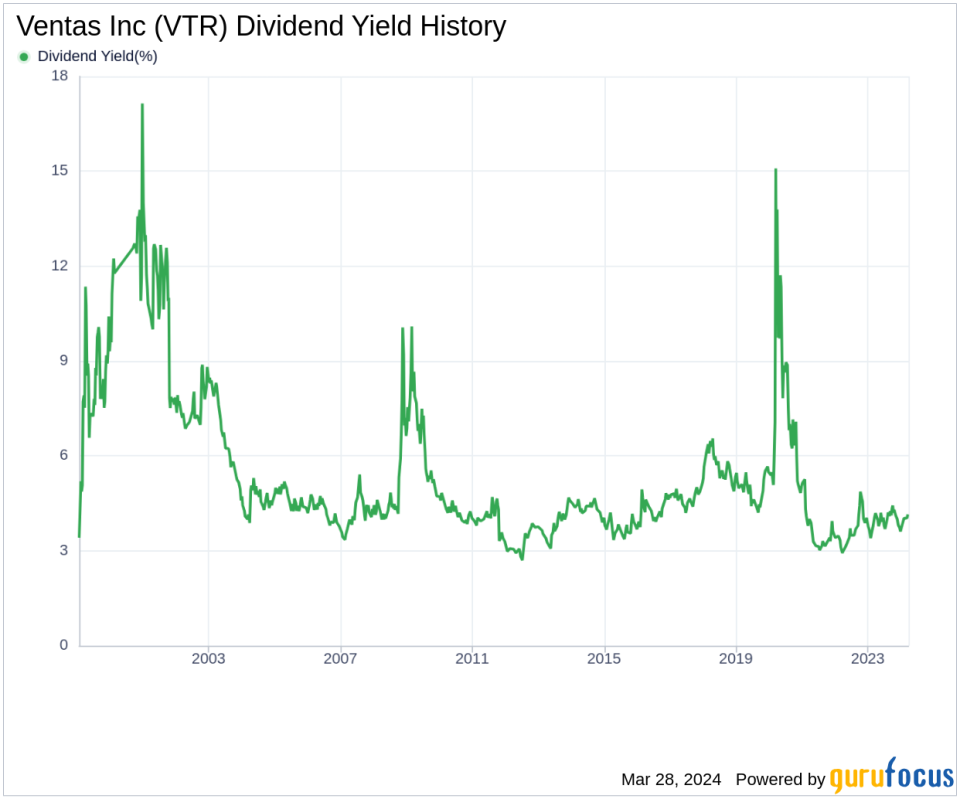 Ventas Inc's Dividend Analysis