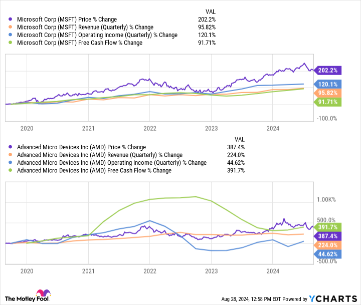 MSFT Chart