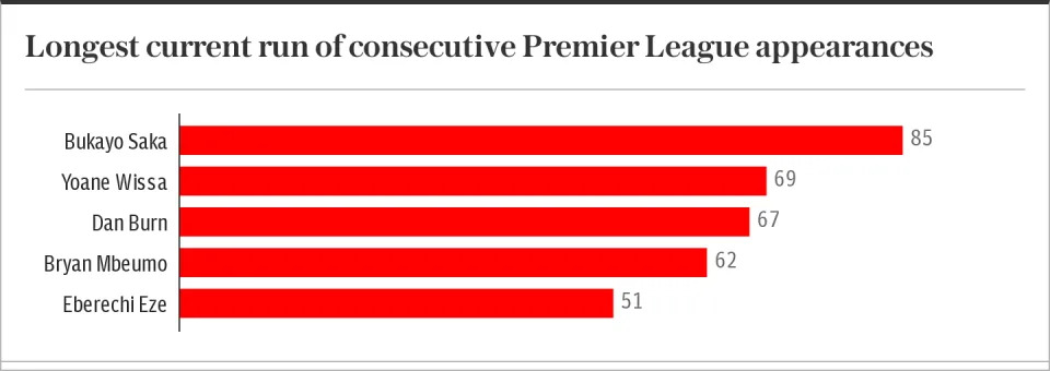 Longest current run of consecutive Premier League appearances