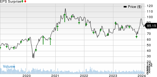 Brunswick Corporation Price and EPS Surprise