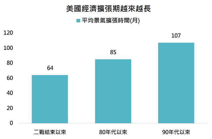 資料來源：NBER，「鉅亨買基金」整理，資料日期:2021/8/4。此資料僅為歷史數據模擬回測，不為未來投資獲利之保證，在不同指數走勢、比重與期間下，可能得到不同數據結果。