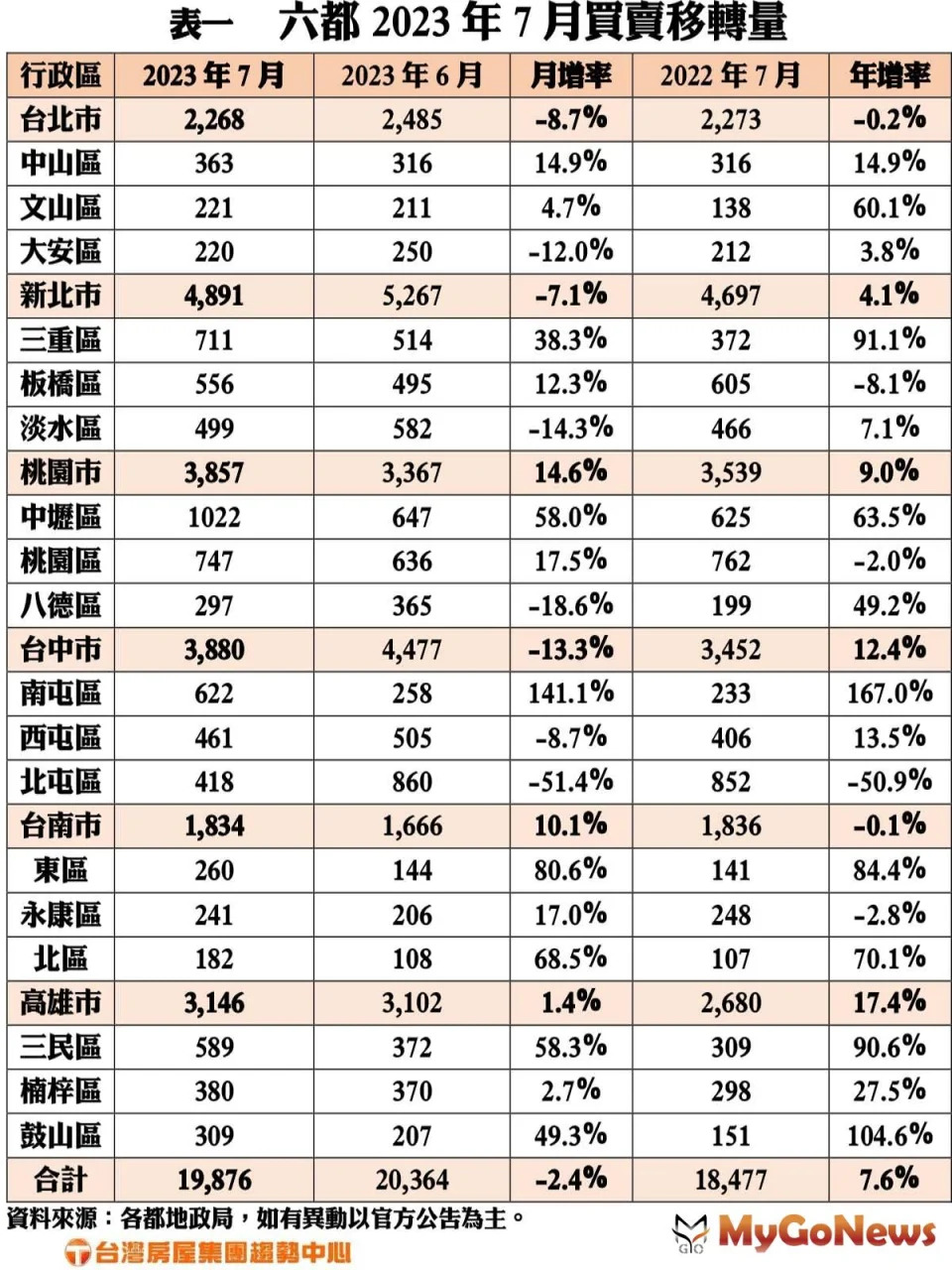 ▲六都2023年7月買賣移轉量