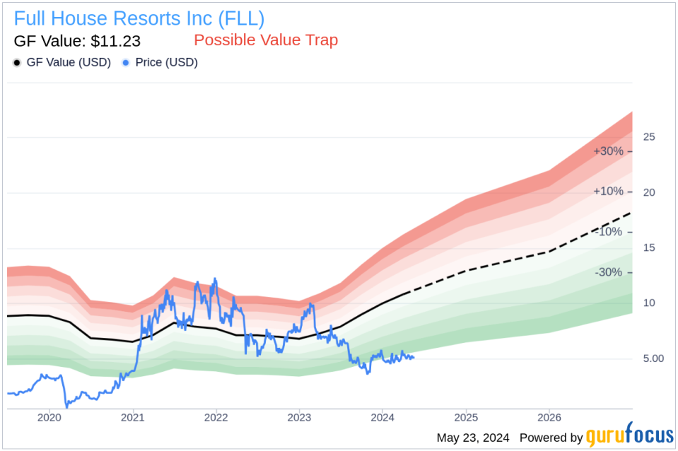 Insider Sale: Sr. VP, CFO and Treasurer Lewis Fanger Sells 28,000 Shares of Full House Resorts Inc (FLL)