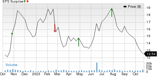 Dana Incorporated Price and EPS Surprise