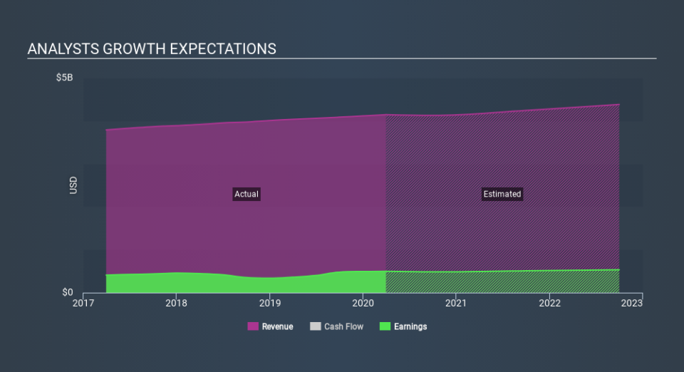 NasdaqGS:DOX Past and Future Earnings May 10th 2020