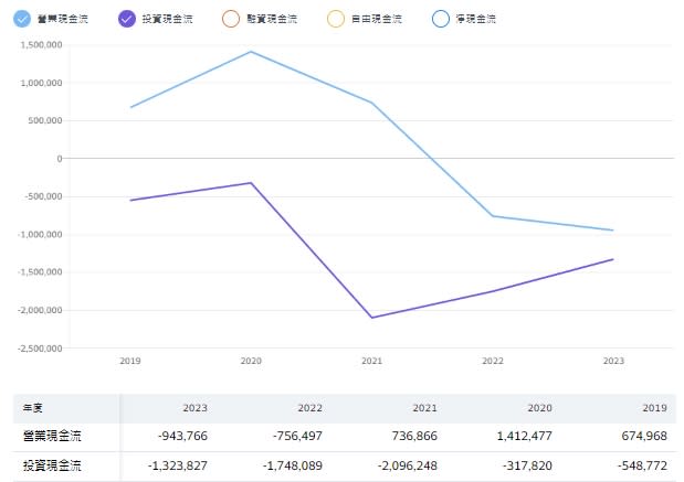 網家這幾年的投資現金流流出的金額比營業現金流收到的高出非常多。