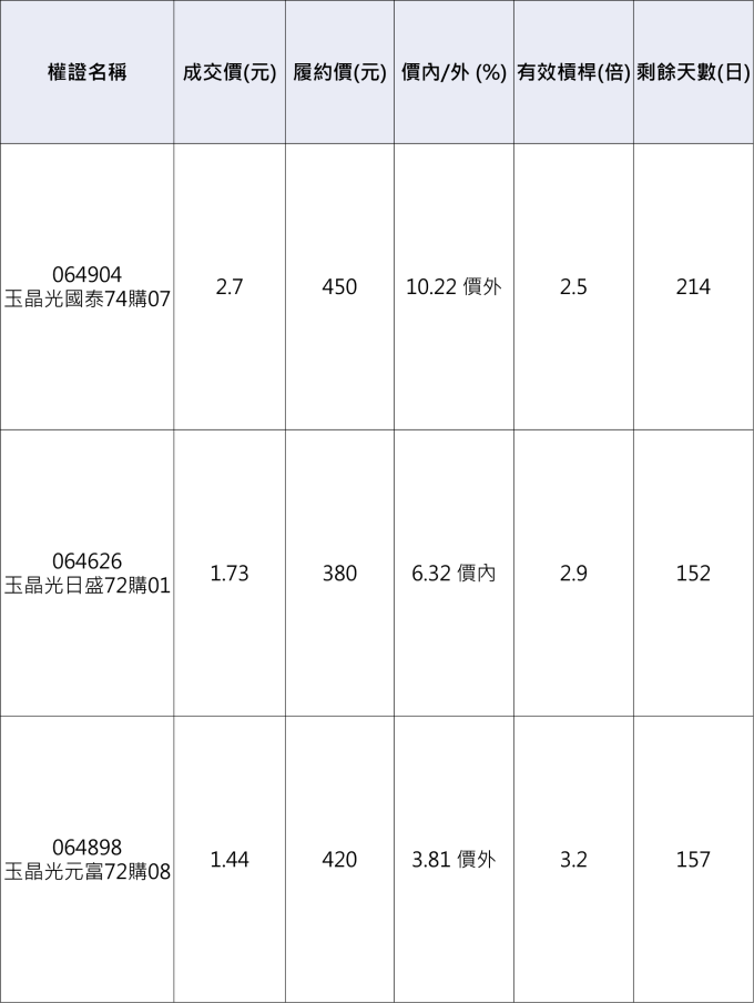 玉晶光相關權證。 資料來源：群益權民最大網