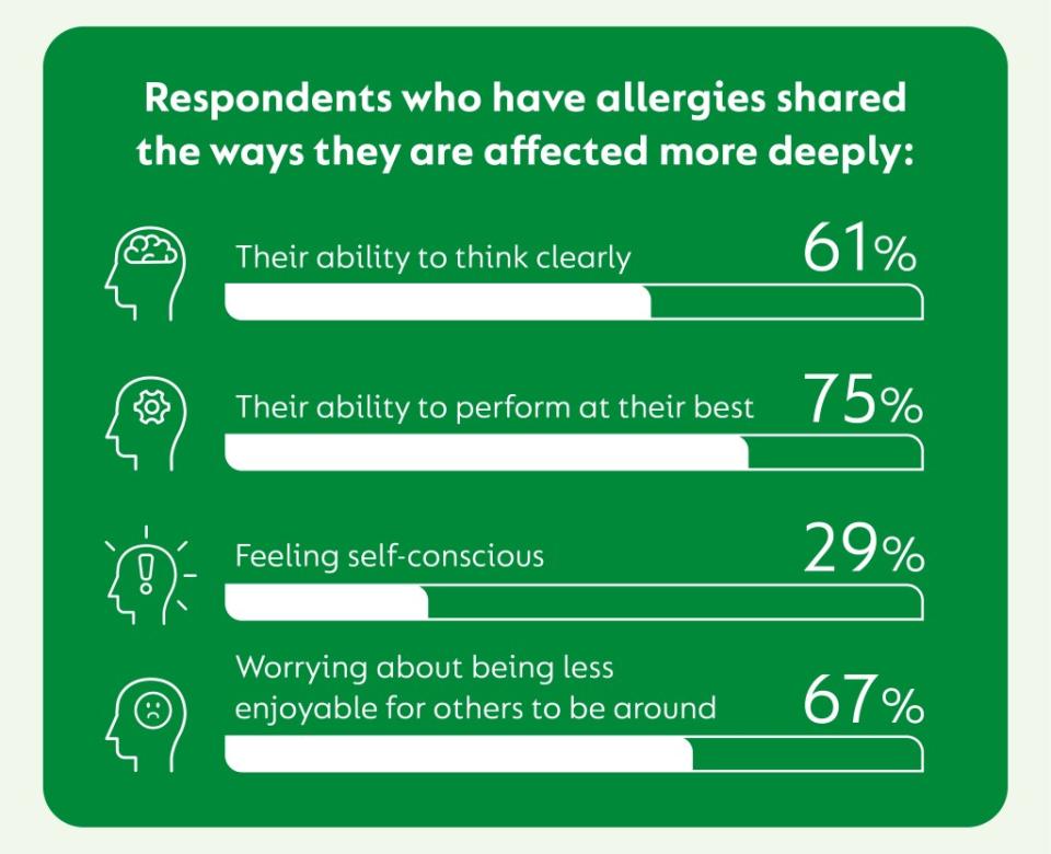 Allergies affect people’s ability to think clearly and increases self-consciousness.