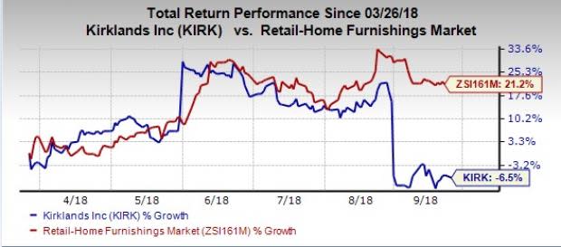 Kirkland's (KIRK) unveils the authorization program of share buybacks worth $10 million. Shareholder-friendly moves and strategic growth efforts should help revive Kirkland's stock.