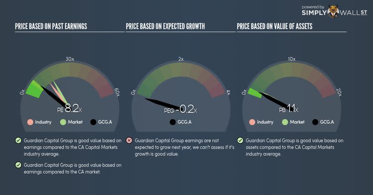 TSX:GCG.A PE PEG Gauge Nov 25th 17