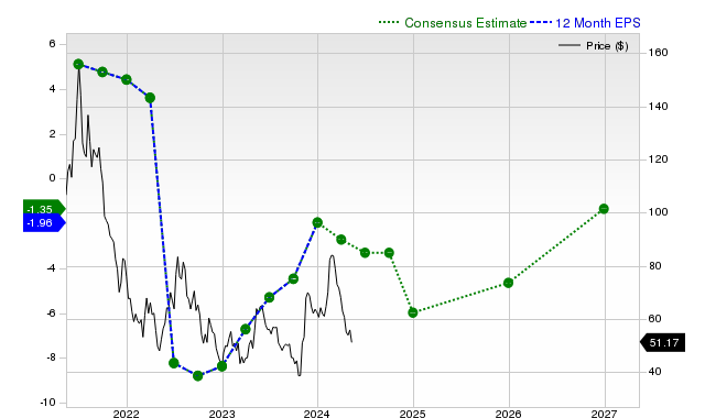 12-month consensus EPS estimate for CRSP _12MonthEPSChartUrl