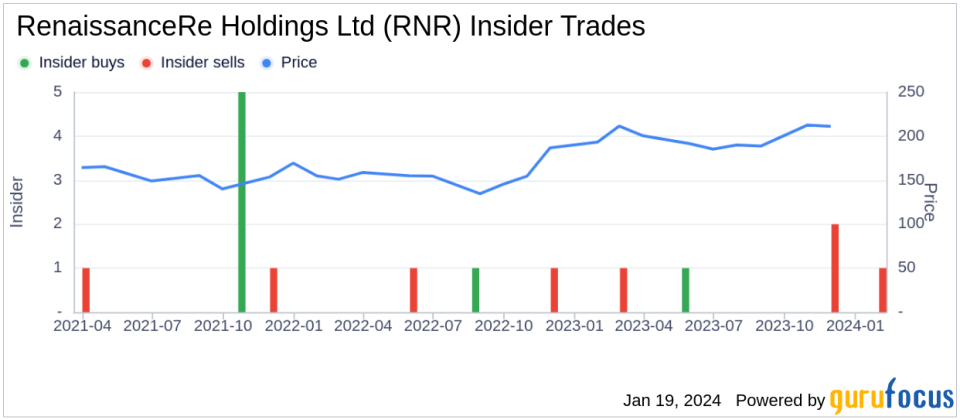 Insider Sell: EVP, Chief Underwriting Officer David Marra Sells 1,000 Shares of RenaissanceRe Holdings Ltd (RNR)