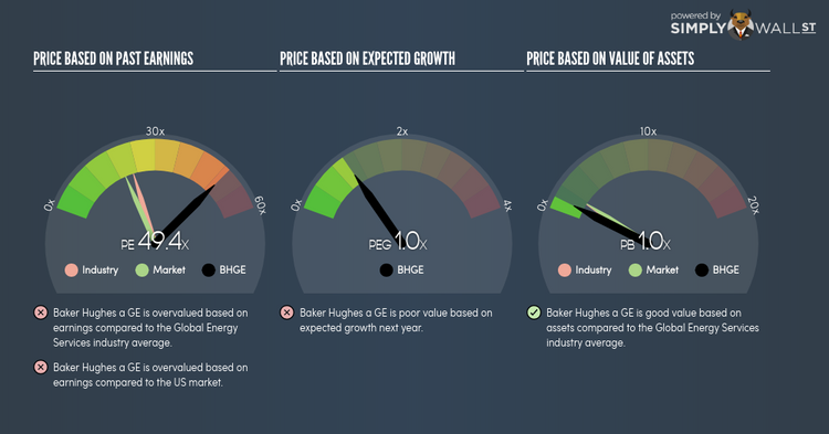 NYSE:BHGE PE PEG Gauge Jan 10th 18