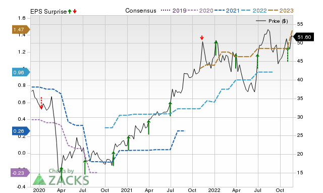 Zacks Price, Consensus and EPS Surprise Chart for FC