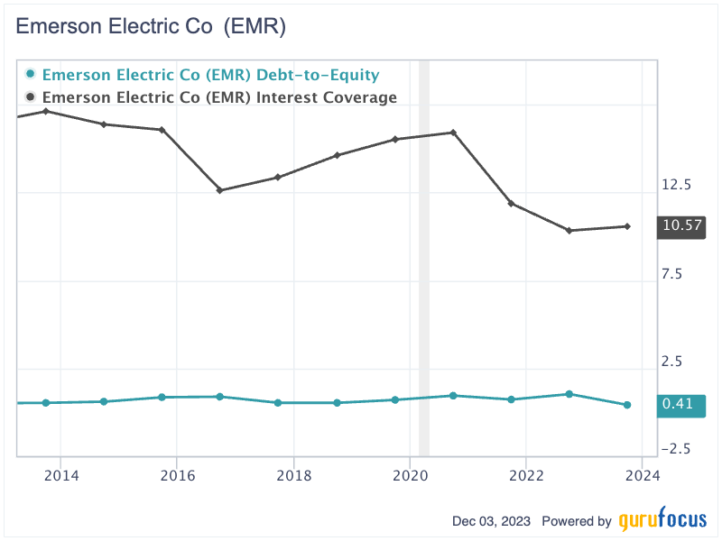 Emerson Electric: Balancing Dividend Growth and Market Valuations