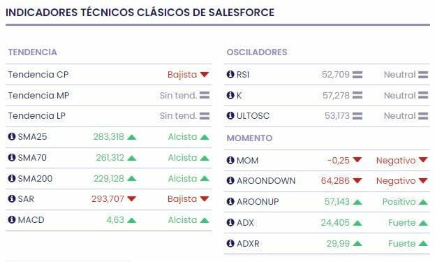 Wall Street renueva los precios objetivos para Salesforce