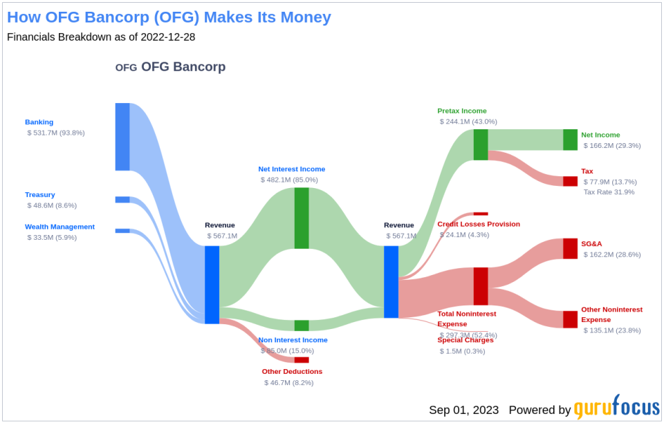 OFG Bancorp's Meteoric Rise: Unpacking the 26% Surge in Just 3 Months