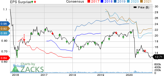 Kinder Morgan, Inc. Price, Consensus and EPS Surprise