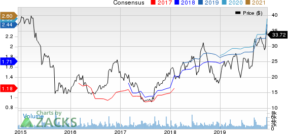 Zumiez Inc. Price and Consensus