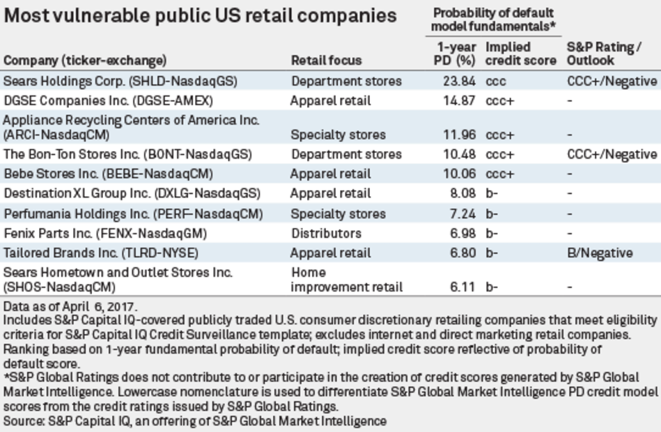 Bankruptcies