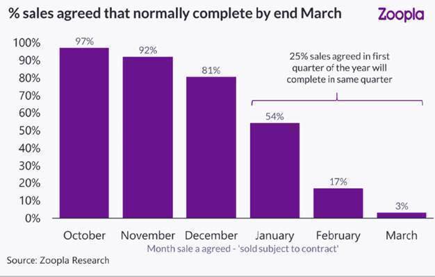 Zoopla figures highlight the chances of completing a transaction by the end of March. Chart: Zoopla