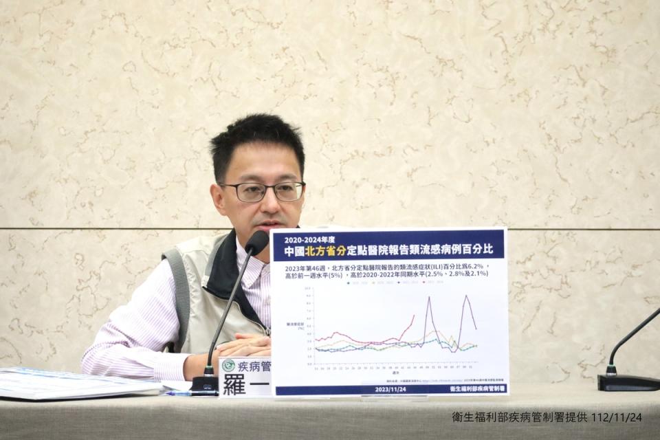 衛福部疾管署副署長羅一鈞今(24)日指出，中國肺炎病例連續5週上升，就診人數是過去3年的2.5倍。   圖：疾管署／提供